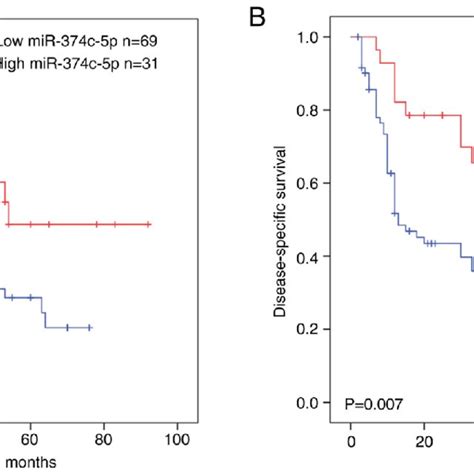 Association Between Mir 374c 5p And Poor Prognosis Of Patients With