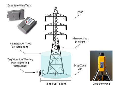 Drop Zone Zonesafe Protect Workers From Falling Objects