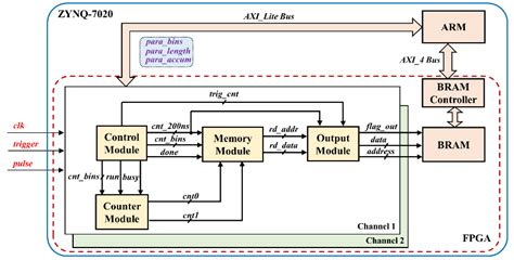 Sensors Free Full Text Design Of Lidar Data Acquisition And Control