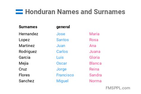 Honduran Names And Surnames Worldnames Xyz