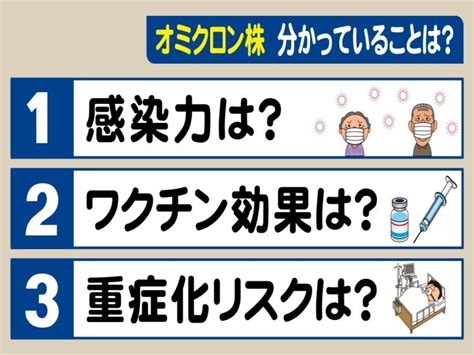 『オミクロン株』はこれまでとどう違うのか感染力・ワクチン効果・重症化リスク 現在分かっている特徴は 東海テレビnews