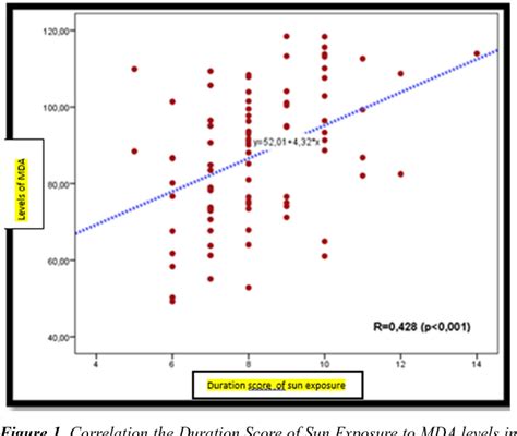 Figure 1 From The Correlation Between Malondialdehyde Serum Levels And