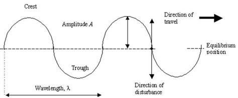 Progressive Wave Displacement Relation Physics