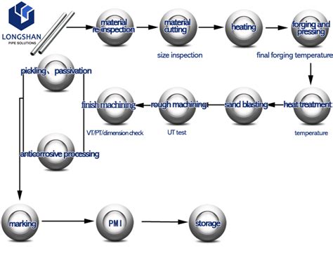 Forging Manufacturing Processbutt Welding Fittingsforged Fittings