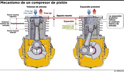 Partes De Un Compresor De Aire Neum Tico Y Su Funci N Explicado