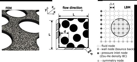 A 3d Unstructured Mesh Used In Fem Simulations Is Shown B Sketch Of Download Scientific