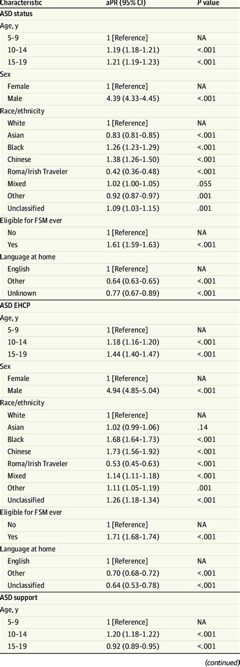 Poisson Regression Model For Apr With A Robust Error Variance Using