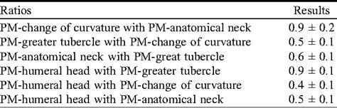 Table 1 From Ct Scan Evaluation Of Glenoid Bone And Pectoralis Major Tendon Interest In