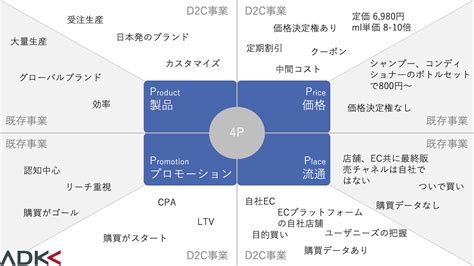 ユニリーバがd2c事業に踏み切った理由 〜パーソナライズシャンプーブランド「laborica」〜 Plazma By Treasure Data