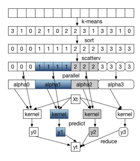 Parallel Kernel Ridge Regression Liudy