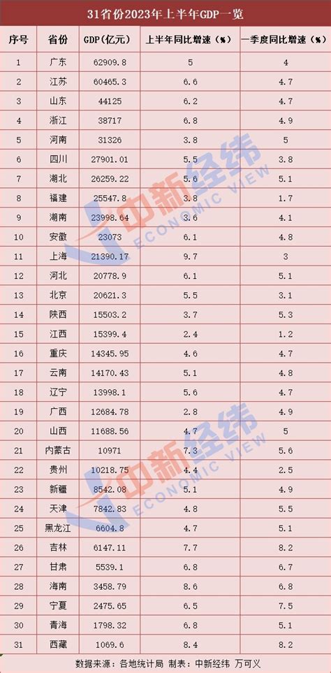 31省份上半年gdp出炉：15地跑赢全国，上海增势最猛 凤凰网