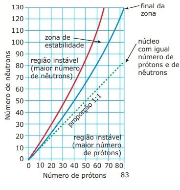 QUÍMICA Módulo 2 Aula 35 Radioatividade