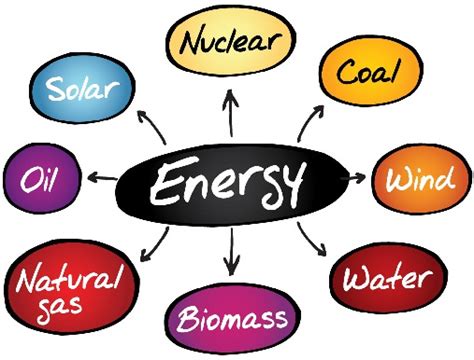 Different Types Of Energy Resources Overview Uses Styles At Life