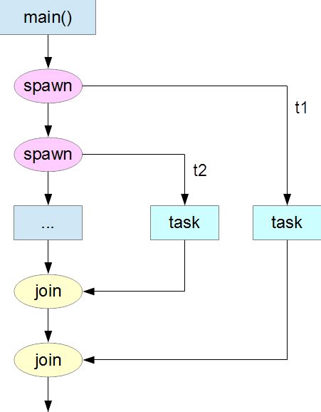 Thread Classes Object Oriented Software Development C