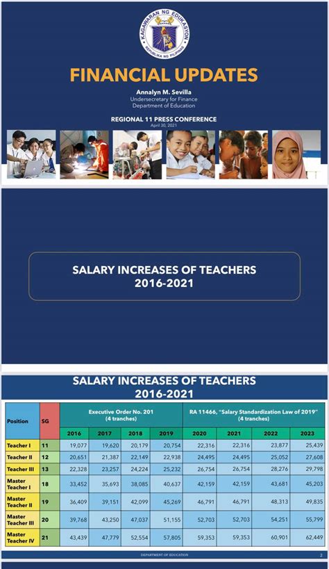 Deped Official Updates On Salary Increase Pbb And Mid Year Bonus