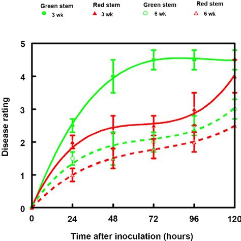 Disease Progression Effects Of Myrothecium Verrucaria Mycelial