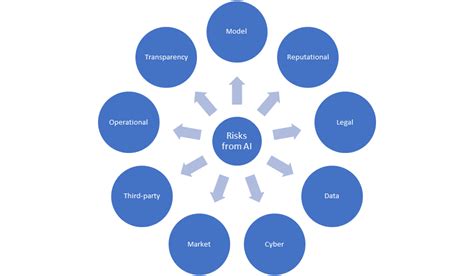 AI – risks, principles and regulations - Seeing Beyond Risk