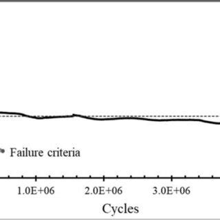 Percentage Of The Initial Stiffness Vs The Number Of Cycles For A