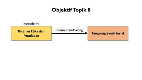 Solution Etika Peranan Etika Dan Peradaban Mendokong Tanggungjawab