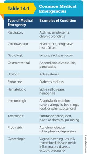 CHP 14 MEDICAL EMERGENCIES Flashcards Quizlet