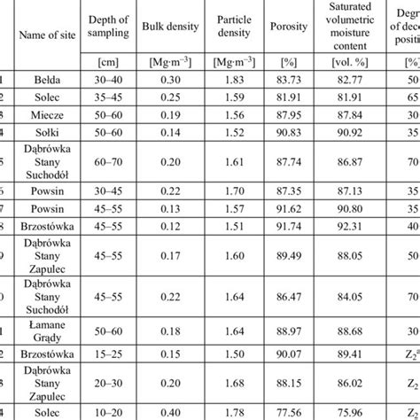 The Comparison Between Saturated Moisture Content And Porosity For