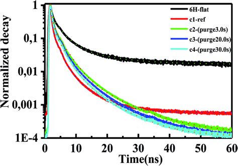 Time Resolved Pl Normalized Of Flat H Sic Porous Samples C C C