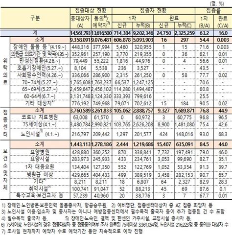 6월 9일 0시 기준 코로나19 예방접종1차 71만 4384명 2차 2만 4750명