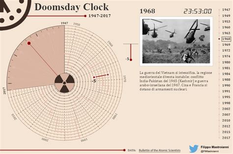 Doomsday Clock - Vizzing Data