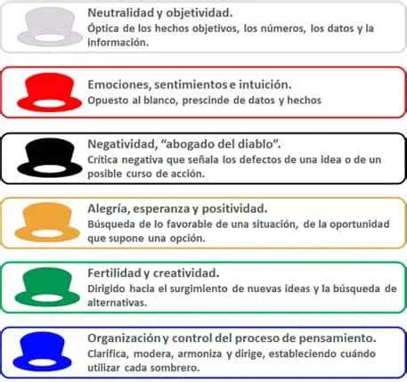 Perfecto Completamente Seco Volumen Los 6 Sombreros Para Pensar