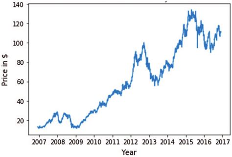 Price chart of Apple stock | Download Scientific Diagram