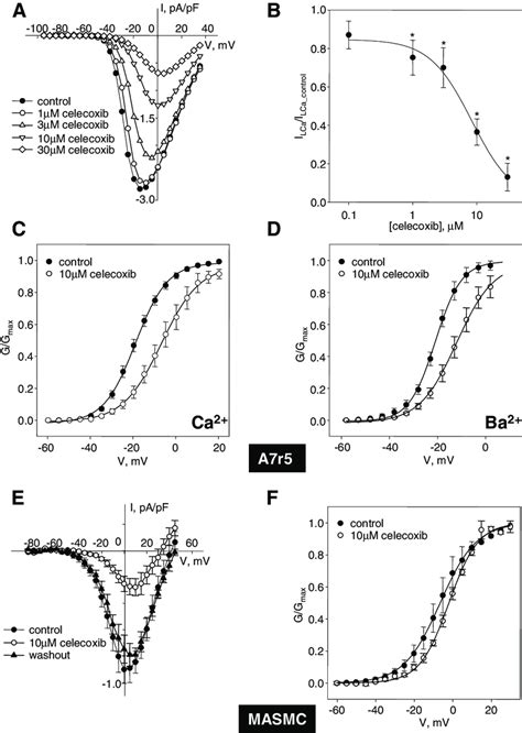 Celecoxib Inhibits L Type Ca 2 Currents In A7r5 Cells And Masmcs A