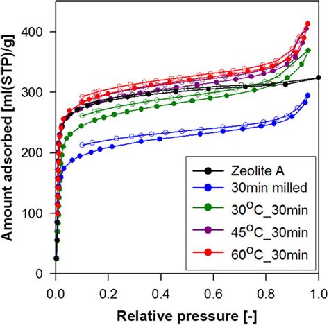 Water Vapour Adsorptiondesorption Isotherms Of Raw Min Milled