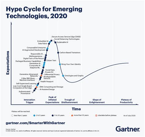 Les 5 Tendances Technologiques émergentes En 2020 Selon Gartner