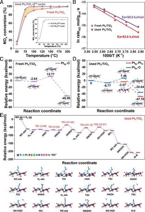 Catalytic Activity Of Catalysts And Dft Calculations A The Cyclic