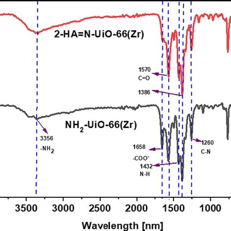 Fourier Transform Infrared Ftir Spectra Of The Nh Uio Zr And