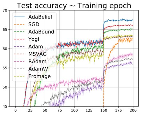 Test Accuracy µ ± σ On Cifar Code Modified From Official Download Scientific Diagram