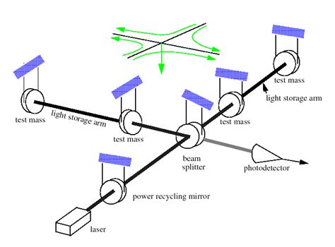 Gravitational Wave Interferometric Detector Schematic Download