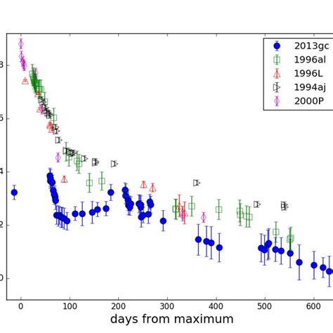 Absolute R Band Light Curves Of Sn 2013gc Blue Circles And Comparison