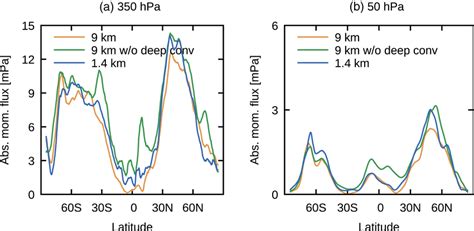 Rotational Red Lines And Divergent Blue Lines Kinetic Energy