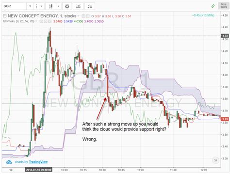 How To Trade Using The Ichimoku Cloud Tradingsim