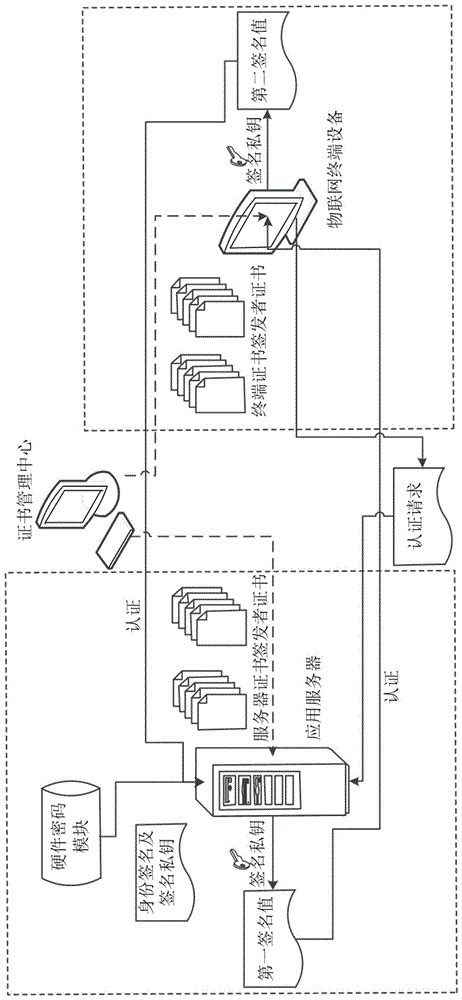 一种基于简化数字证书的物联网身份认证系统的制作方法