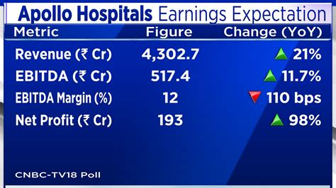 Apollo Hospitals Q Preview Most Expensive Hospital Stock May See