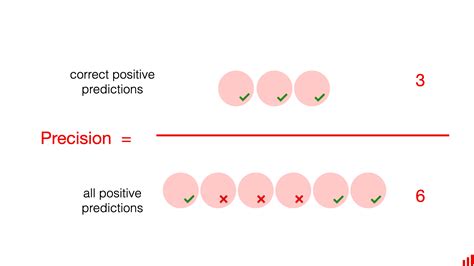 Precision Vs Recall