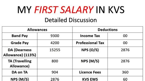 What Will Be My First Salary In Kvs Kvs Recruitment Nps Salary