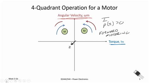 Power Electronics Wk3 1b Four Quadrant Motor Operation Youtube