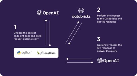 API Integrations With LLMs Talking To The Databricks API Blog