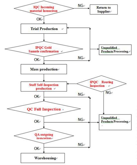 Incoming Inspection Process Flow Chart A Visual Reference Of Charts