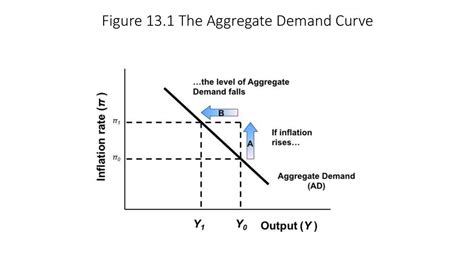 Chapter 13 Aggregate Supply Aggregate Demand And Inflation Putting