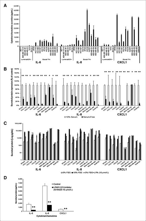 Il Il And Cxcl Are Highly Expressed In An Lpa Dependent Manner