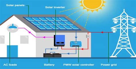 Things Needed To Set Up A Solar Power For Your Home